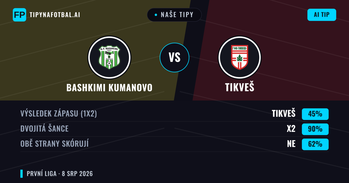 Naše tipy: Bashkimi Kumanovo vs Tikveš — Remíza (45%); Obě strany skórují: Ne