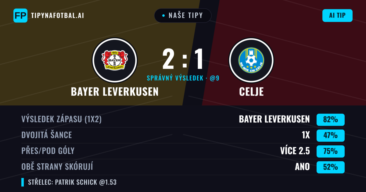 Naše tipy: Bayer Leverkusen vs Celje — Bayer Leverkusen — Vítězství (89%); Přes 2.5; Obě strany skórují: Ne