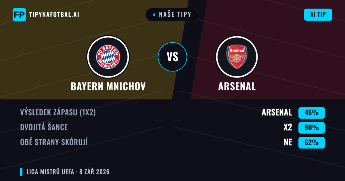 Naše tipy: Bayern Mnichov vs Arsenal — Remíza (45%); Obě strany skórují: Ne