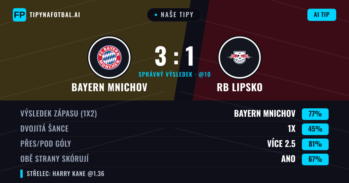 Naše tipy: Bayern Mnichov vs RB Lipsko — Bayern Mnichov — Vítězství (76%); Přes 2.5; Obě strany skórují: Ano