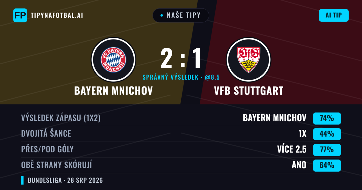 Naše tipy: Bayern Mnichov vs VfB Stuttgart — Bayern Mnichov — Vítězství (78%); Přes 2.5; Obě strany skórují: Ano