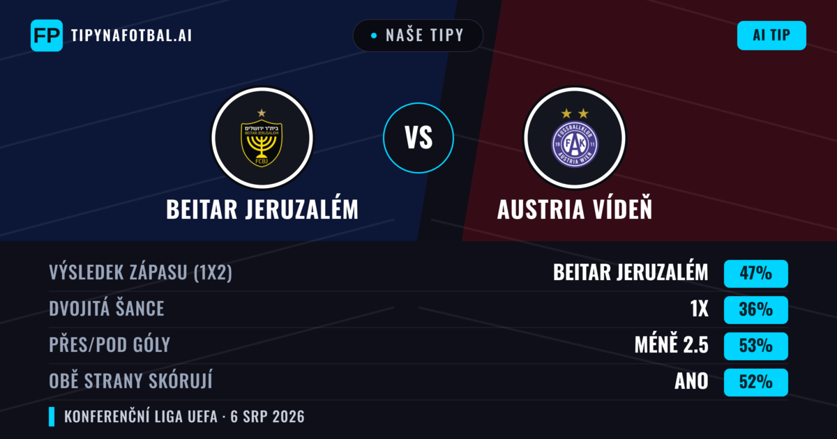 Naše tipy: Beitar Jeruzalém vs Austria Vídeň — Beitar Jeruzalém — Vítězství (42%); Pod 2.5; Obě strany skórují: Ano