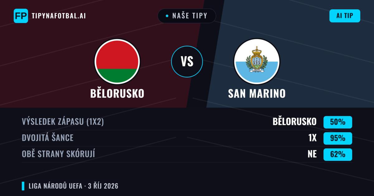 Naše tipy: Bělorusko vs San Marino — Bělorusko — Vítězství (86%); Přes 2.5; Obě strany skórují: Ne