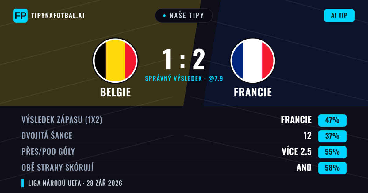 Naše tipy: Belgie vs Francie — Francie — Vítězství (50%); Přes 2.5; Obě strany skórují: Ano