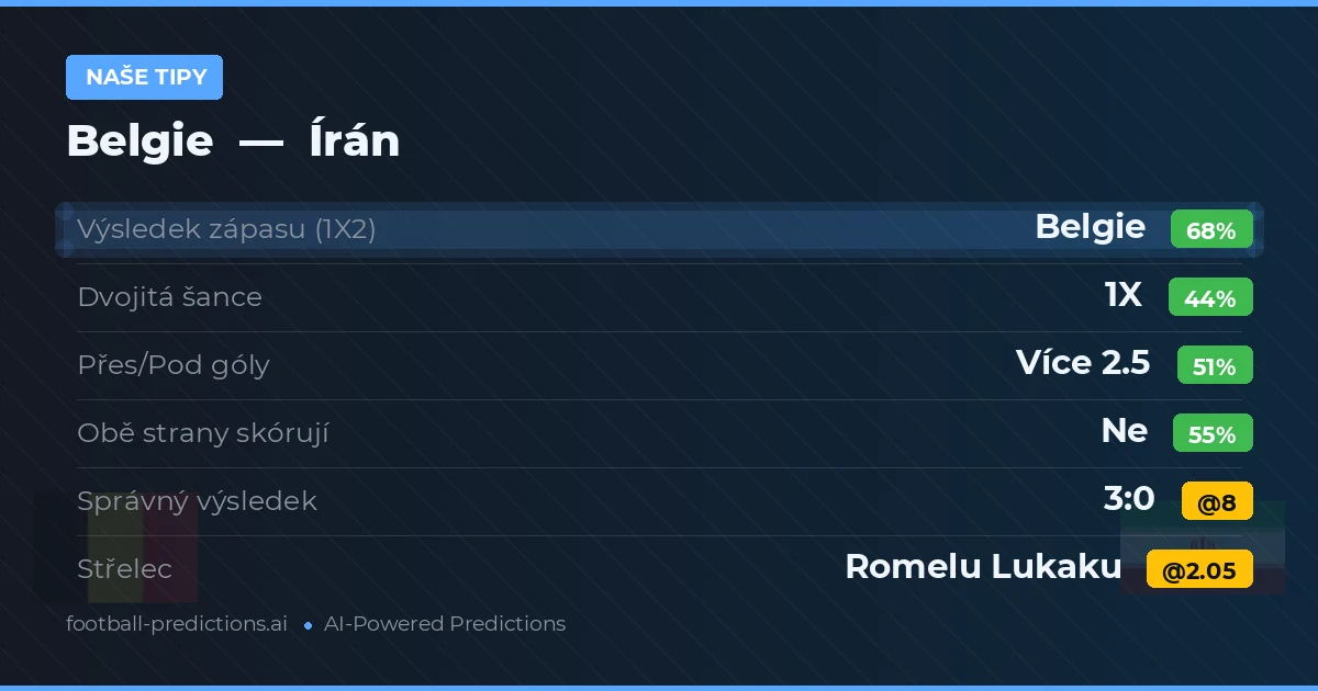 Naše tipy: Belgie vs Írán — Belgie — Vítězství (66%); Přes 2.5; Obě strany skórují: Ne
