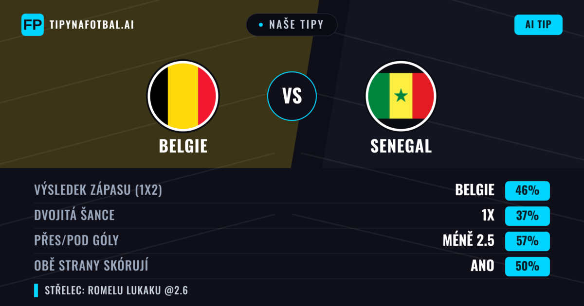 Naše tipy: Belgie vs Senegal — Belgie — Vítězství (43%); Pod 2.5; Obě strany skórují: Ano