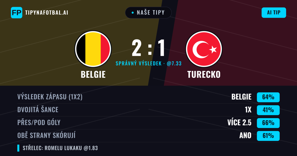 Naše tipy: Belgie vs Turecko — Belgie — Vítězství (62%); Přes 2.5; Obě strany skórují: Ano