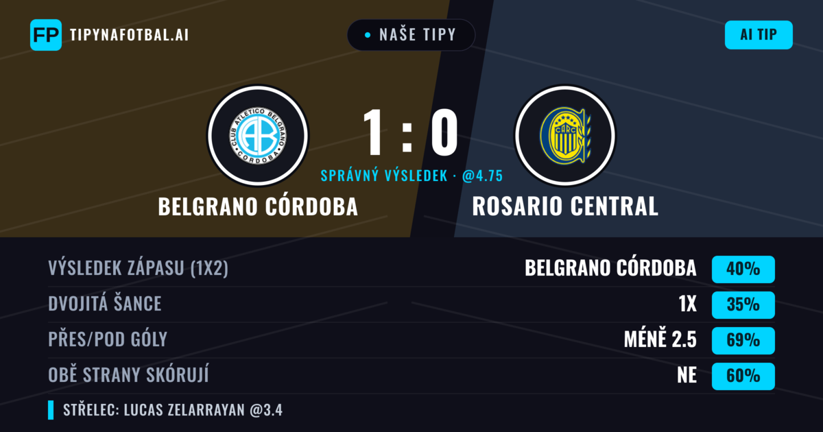 Naše tipy: Belgrano Córdoba vs Rosario Central — Belgrano Córdoba — Vítězství (39%); Pod 2.5; Obě strany skórují: Ne