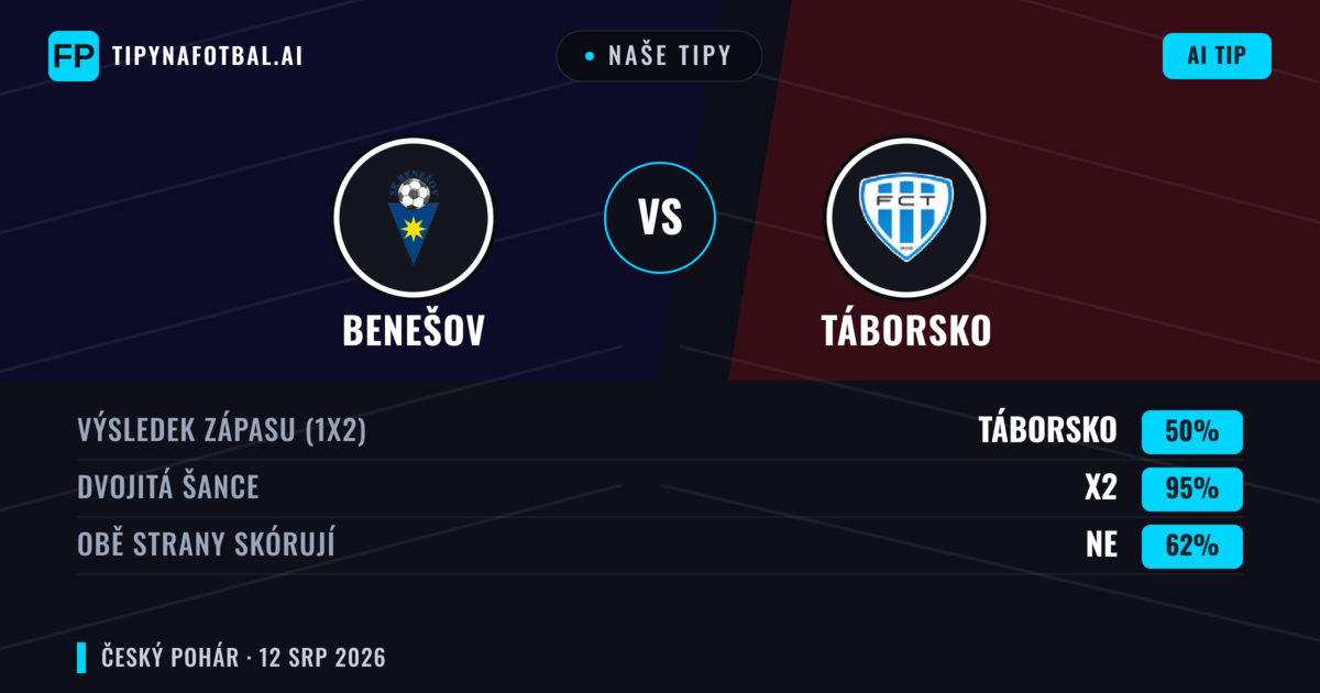 Naše tipy: Benešov vs Táborsko — Remíza (50%); Obě strany skórují: Ne