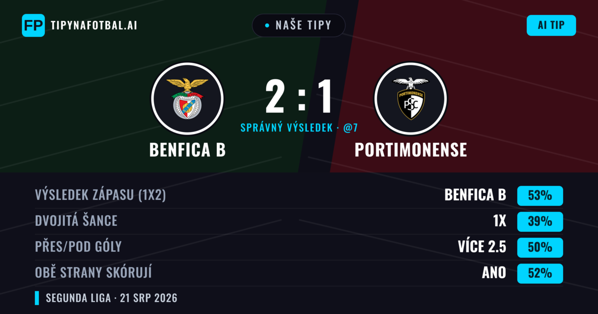 Naše tipy: Benfica B vs Portimonense — Benfica B — Vítězství (47%); Pod 2.5; Obě strany skórují: Ano