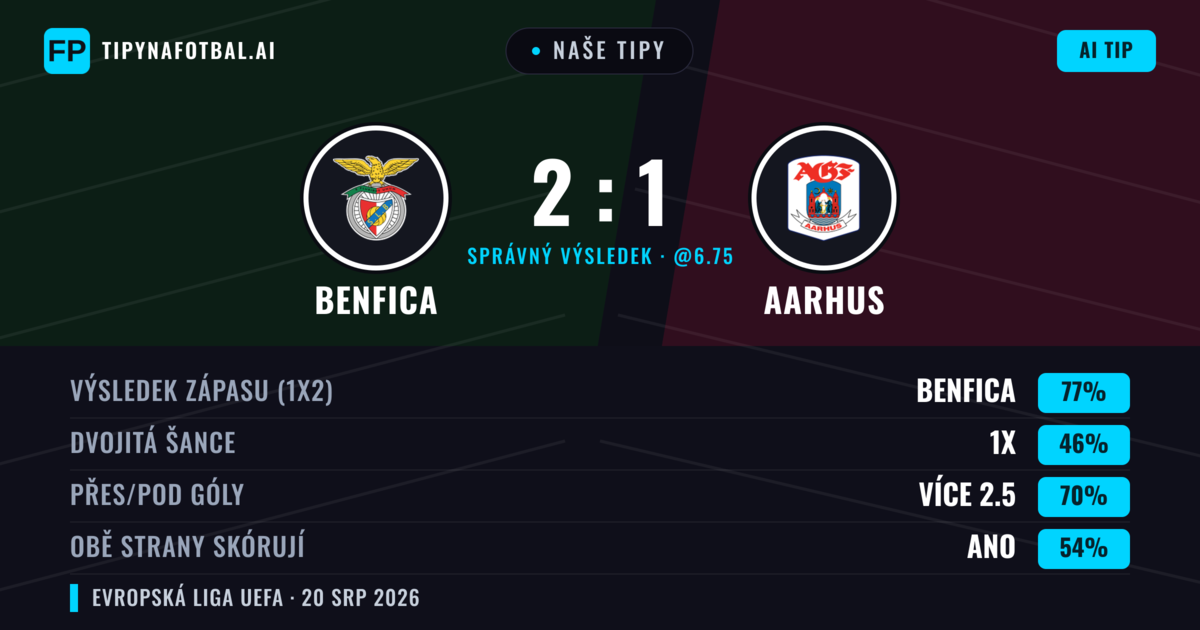 Naše tipy: Benfica vs Aarhus — Benfica — Vítězství (82%); Přes 2.5; Obě strany skórují: Ne