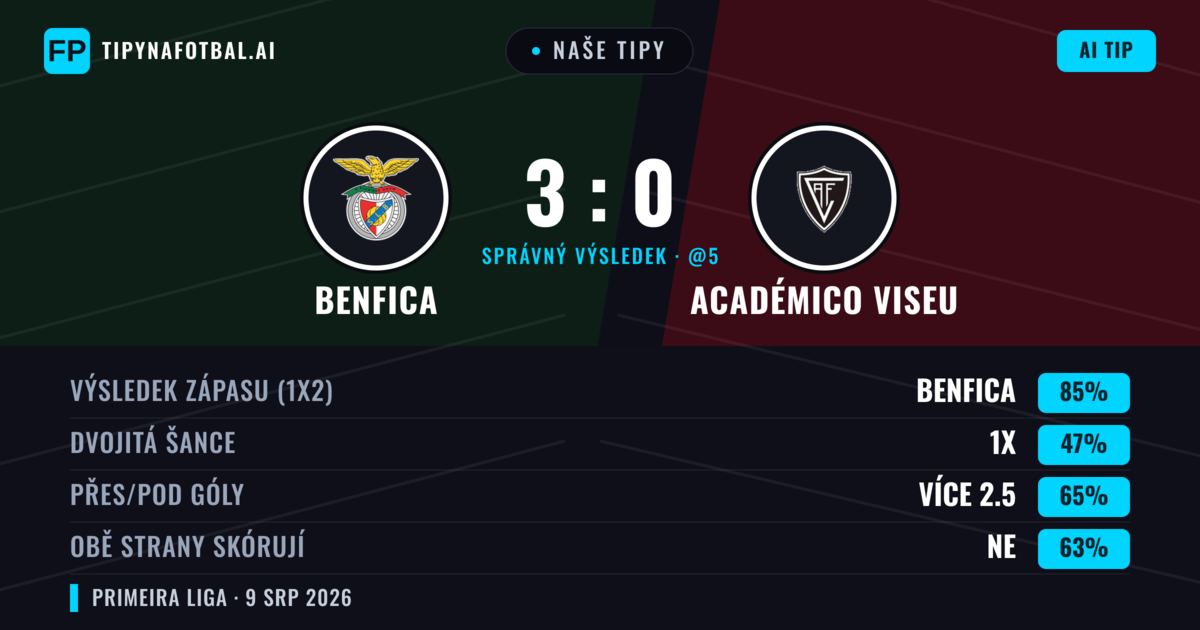 Naše tipy: Benfica vs Académico Viseu — Benfica — Vítězství (86%); Přes 2.5; Obě strany skórují: Ne