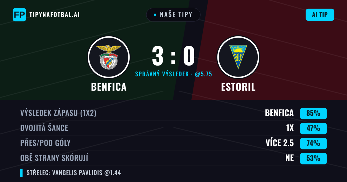 Naše tipy: Benfica vs Estoril — Benfica — Vítězství (85%); Přes 2.5; Obě strany skórují: Ne