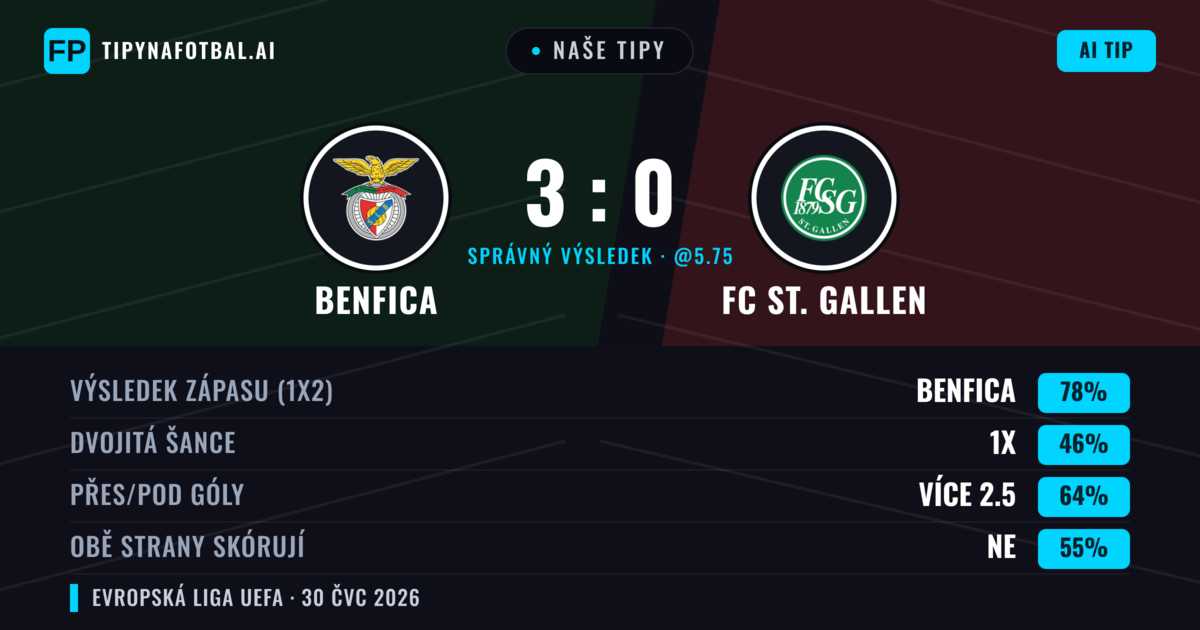 Naše tipy: Benfica vs FC St. Gallen — Benfica — Vítězství (83%); Přes 2.5; Obě strany skórují: Ne