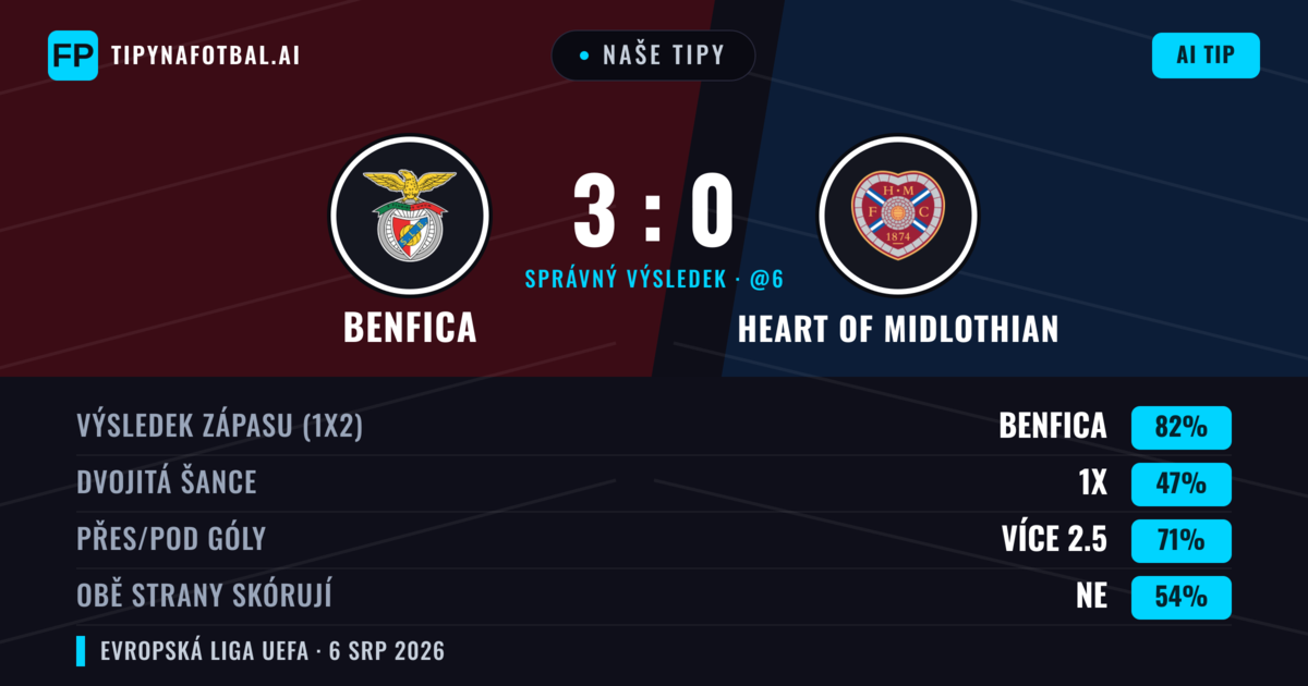 Naše tipy: Benfica vs Heart of Midlothian — Benfica — Vítězství (85%); Přes 2.5; Obě strany skórují: Ne