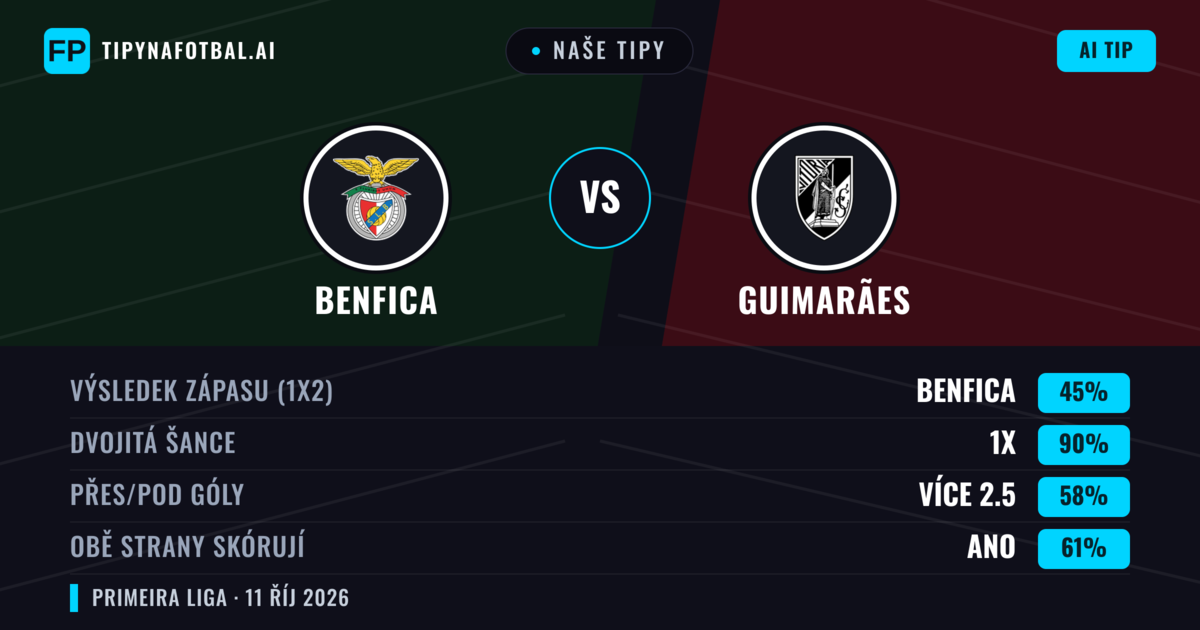Naše tipy: Benfica vs Guimarães — Remíza (45%); Přes 2.5; Obě strany skórují: Ano