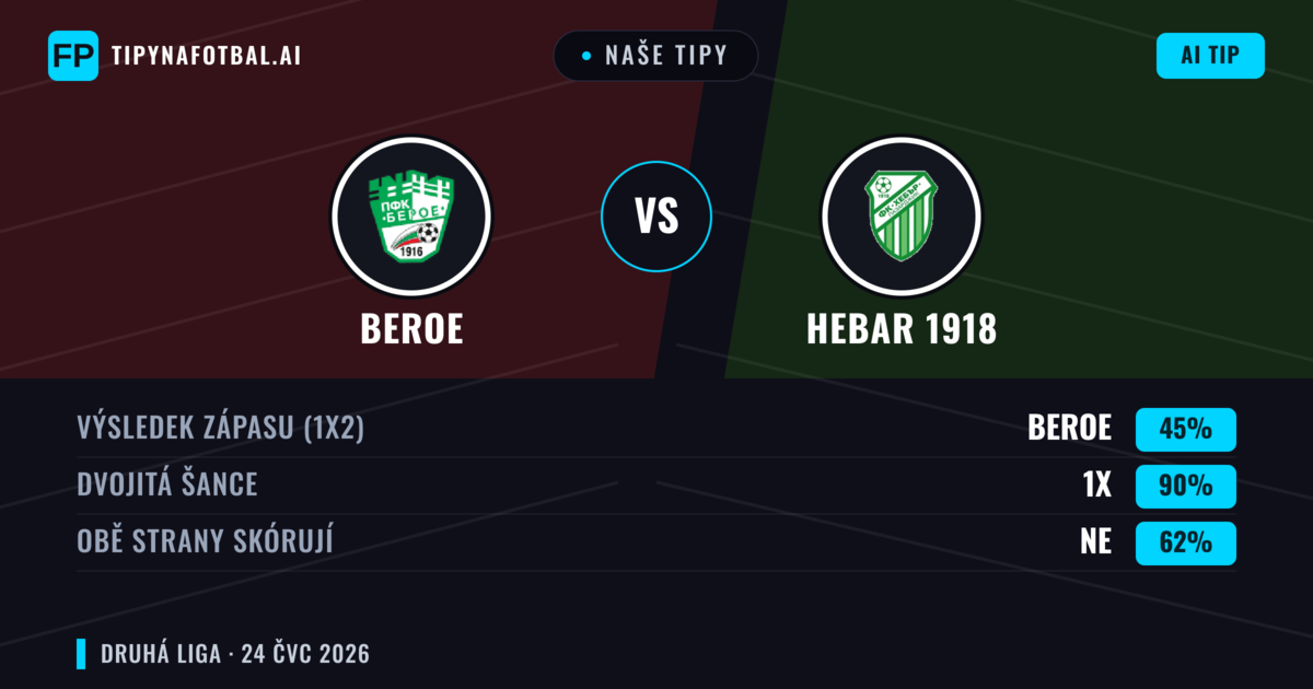 Naše tipy: Beroe vs Hebar 1918 — Beroe — Vítězství (39%); Pod 2.5; Obě strany skórují: Ano