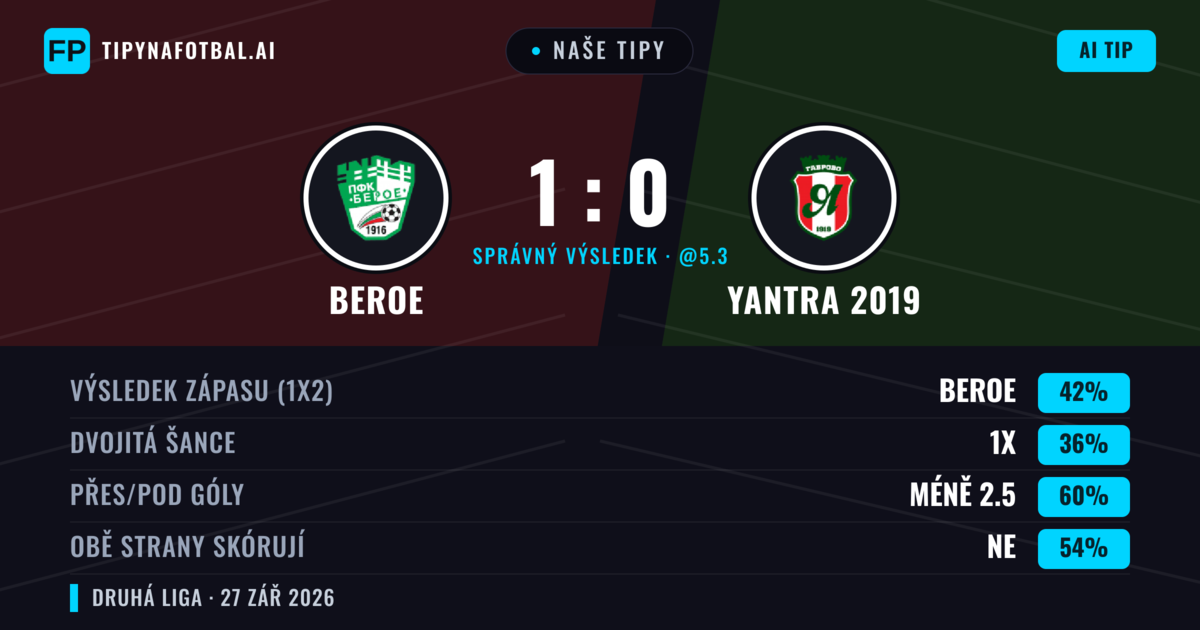 Naše tipy: Beroe vs Yantra 2019 — Beroe — Vítězství (46%); Pod 2.5; Obě strany skórují: Ne