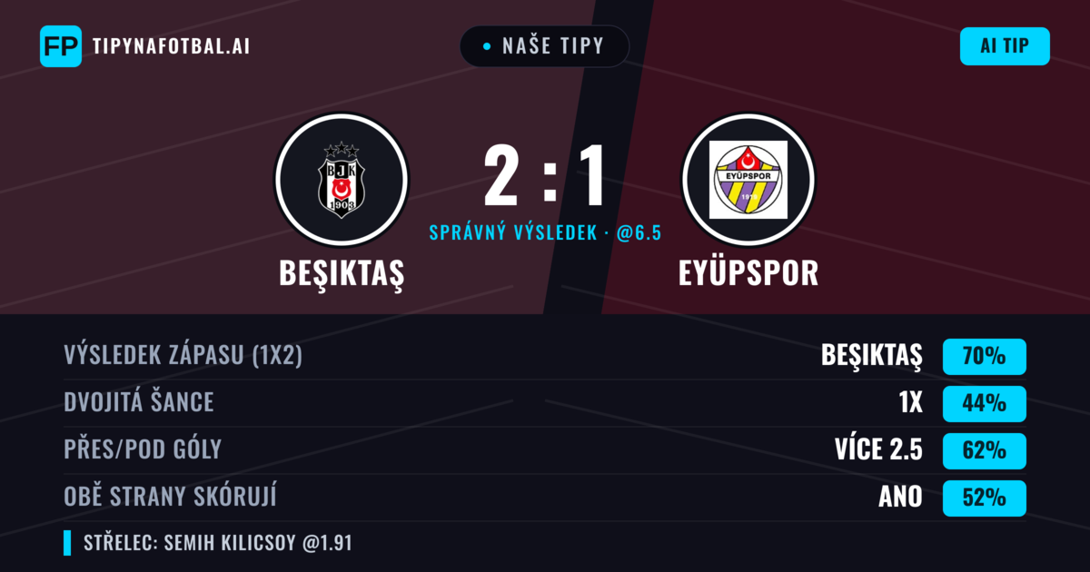 Naše tipy: Beşiktaş vs Eyüpspor — Beşiktaş — Vítězství (69%); Přes 2.5; Obě strany skórují: Ano