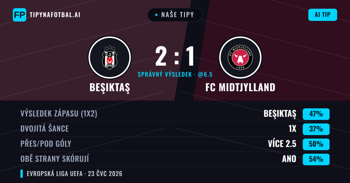 Naše tipy: Beşiktaş vs FC Midtjylland — Beşiktaş — Vítězství (45%); Přes 2.5; Obě strany skórují: Ano