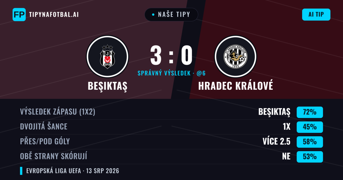 Naše tipy: Beşiktaş vs Hradec Králové — Beşiktaş — Vítězství (74%); Přes 2.5; Obě strany skórují: Ne