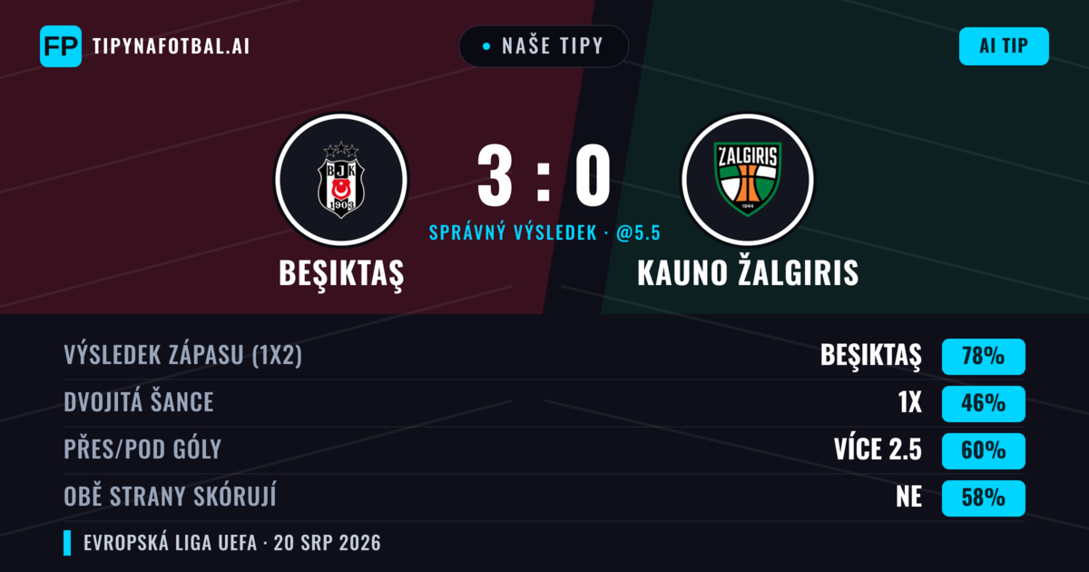 Naše tipy: Beşiktaş vs Kauno Žalgiris — Beşiktaş — Vítězství (85%); Přes 2.5; Obě strany skórují: Ne