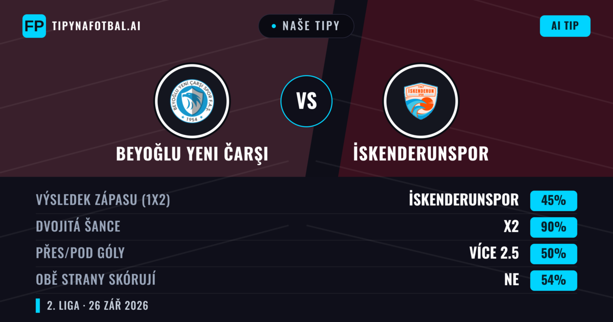 Naše tipy: Beyoğlu Yeni Čarşı vs İskenderunspor — Beyoğlu Yeni Čarşı — Vítězství (65%); Přes 2.5; Obě strany skórují: Ne
