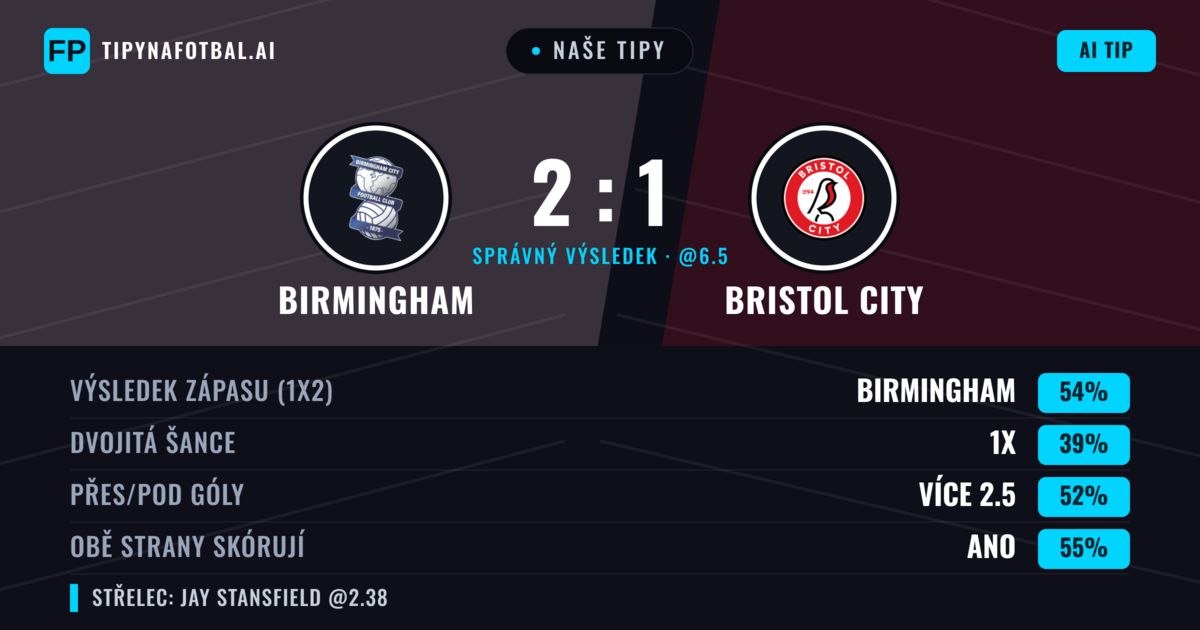 Naše tipy: Birmingham vs Bristol City — Birmingham — Vítězství (54%); Přes 2.5; Obě strany skórují: Ano