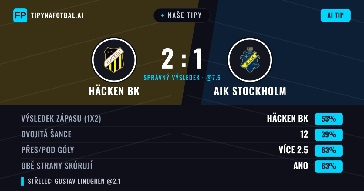 Naše tipy: Häcken BK vs AIK Stockholm — Häcken BK — Vítězství (51%); Přes 2.5; Obě strany skórují: Ano