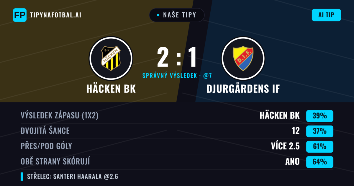 Naše tipy: Häcken BK vs Djurgårdens IF — Häcken BK — Vítězství (38%); Přes 2.5; Obě strany skórují: Ano
