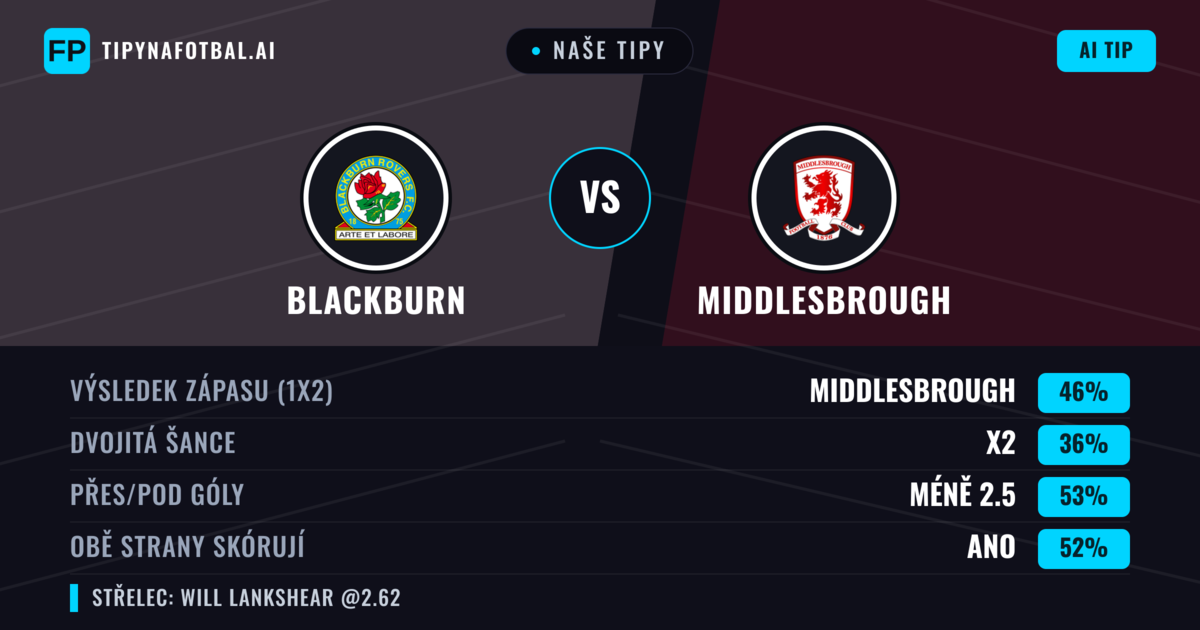Naše tipy: Blackburn vs Middlesbrough — Middlesbrough — Vítězství (47%); Pod 2.5; Obě strany skórují: Ano