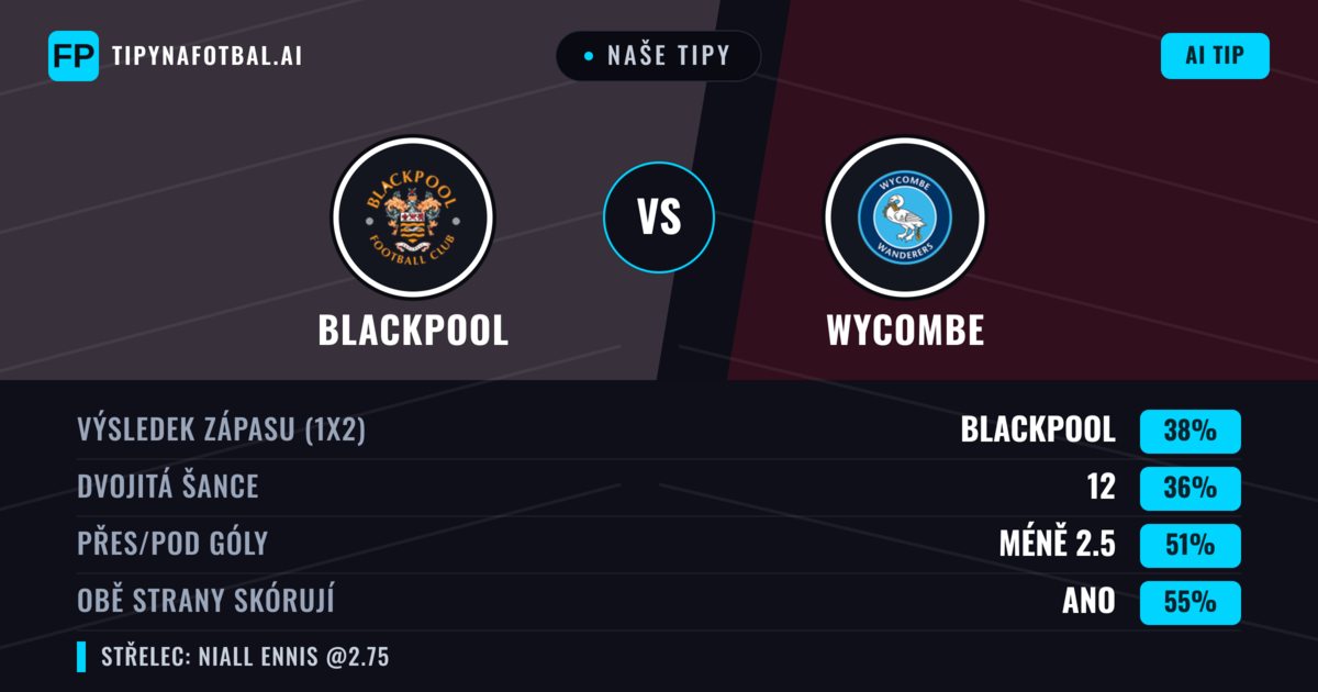 Naše tipy: Blackpool vs Wycombe — Blackpool — Vítězství (38%); Pod 2.5; Obě strany skórují: Ano