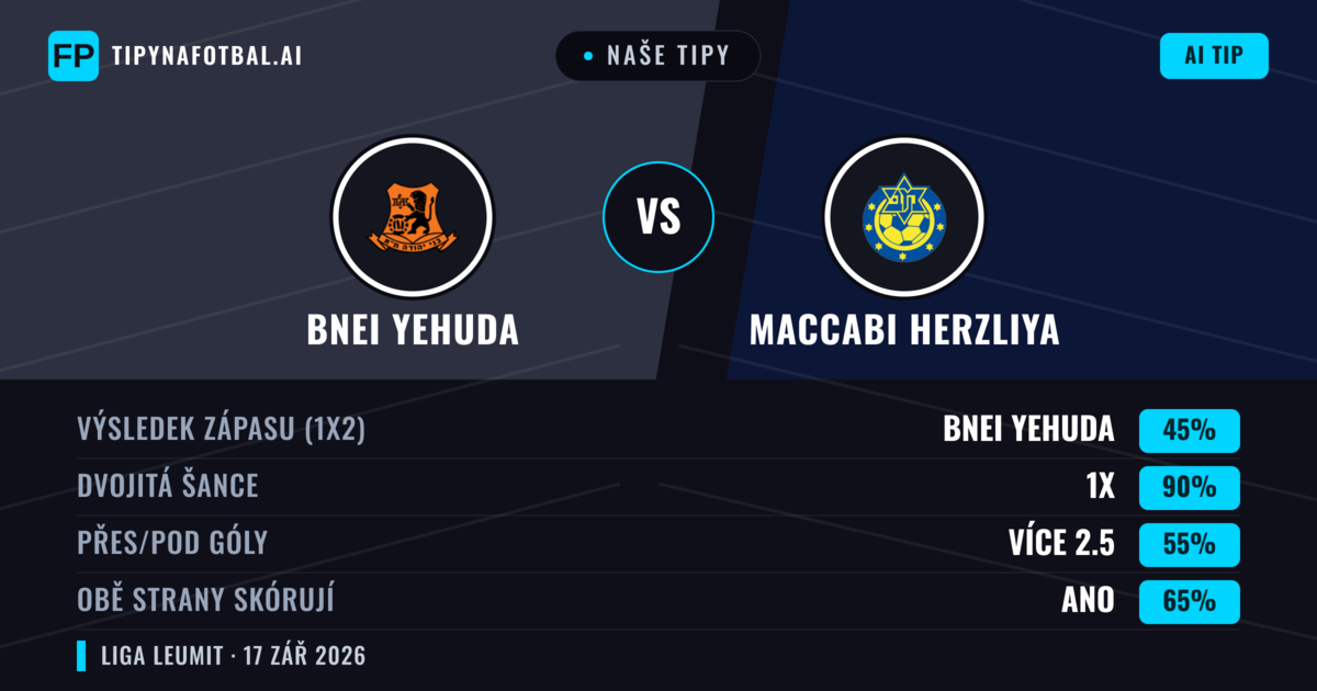 Naše tipy: Bnei Yehuda vs Maccabi Herzliya — Bnei Yehuda — Vítězství (60%); Přes 2.5; Obě strany skórují: Ano