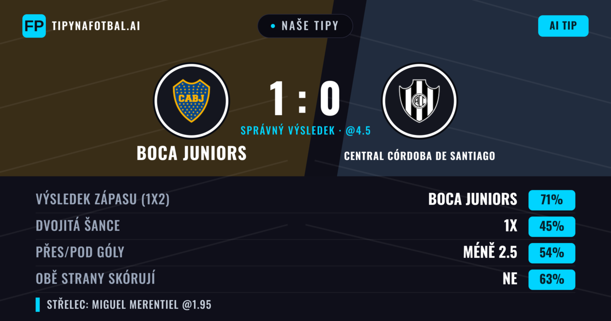 Naše tipy: Boca Juniors vs Central Córdoba de Santiago — Boca Juniors — Vítězství (71%); Pod 2.5; Obě strany skórují: Ne