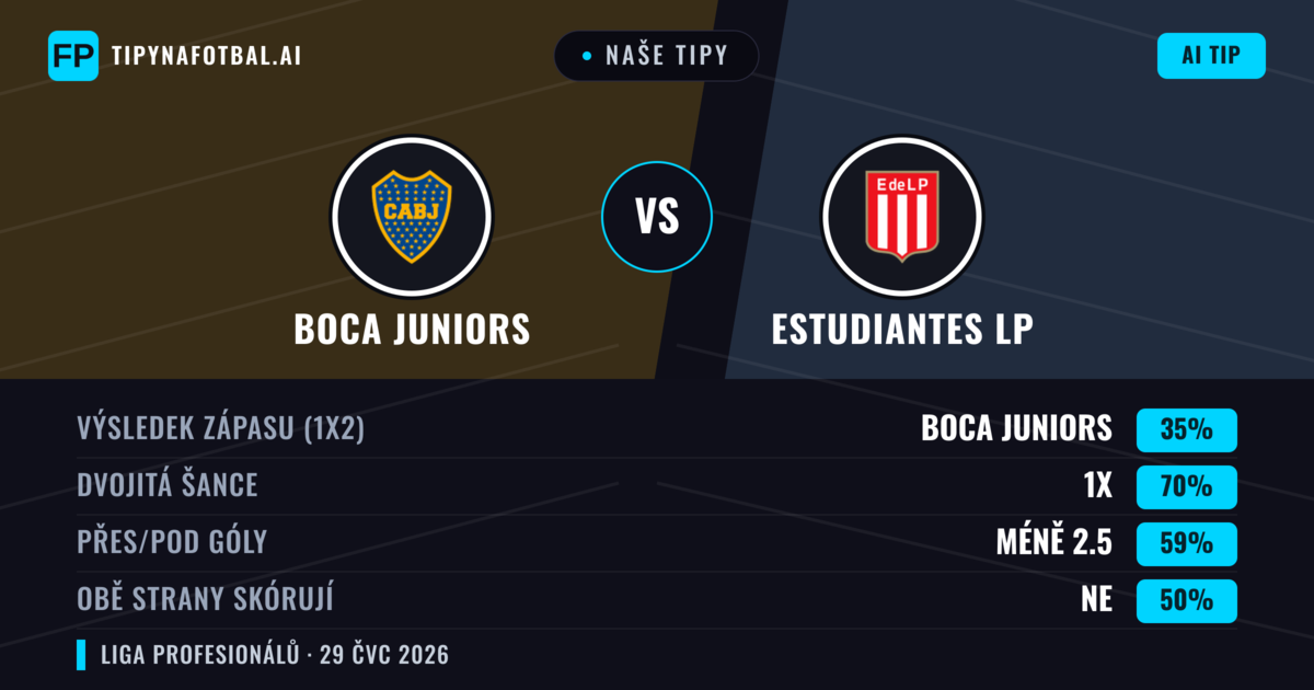 Naše tipy: Boca Juniors vs Estudiantes LP — Remíza (35%); Pod 2.5; Obě strany skórují: Ne