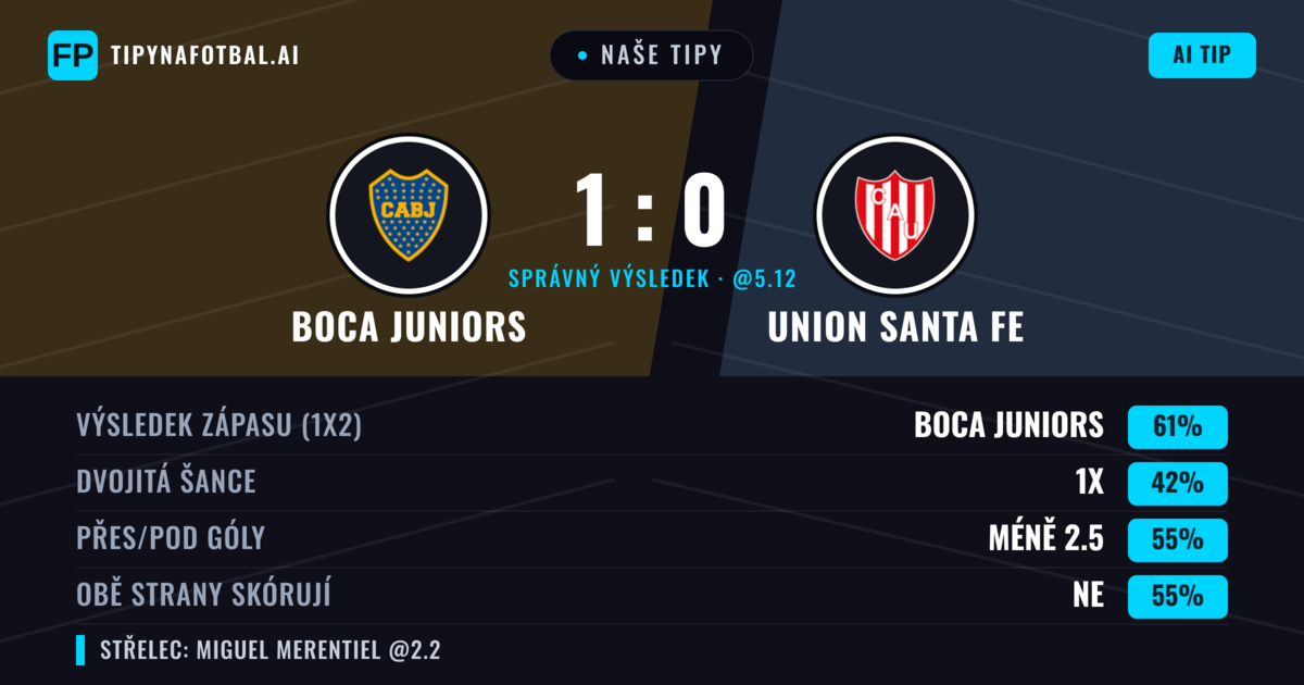 Naše tipy: Boca Juniors vs Union Santa Fe — Boca Juniors — Vítězství (59%); Pod 2.5; Obě strany skórují: Ne