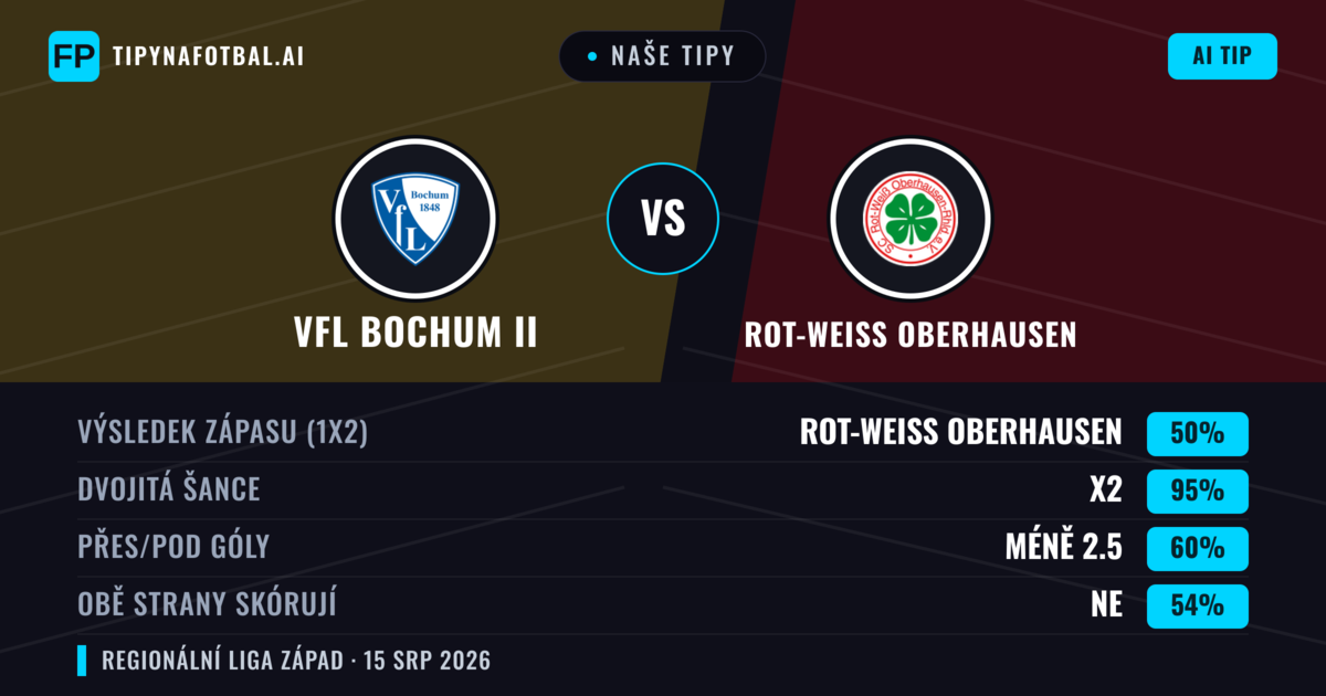 Naše tipy: VfL Bochum II vs Rot-Weiss Oberhausen — Rot-Weiss Oberhausen — Vítězství (50%); Přes 2.5; Obě strany skórují: Ano