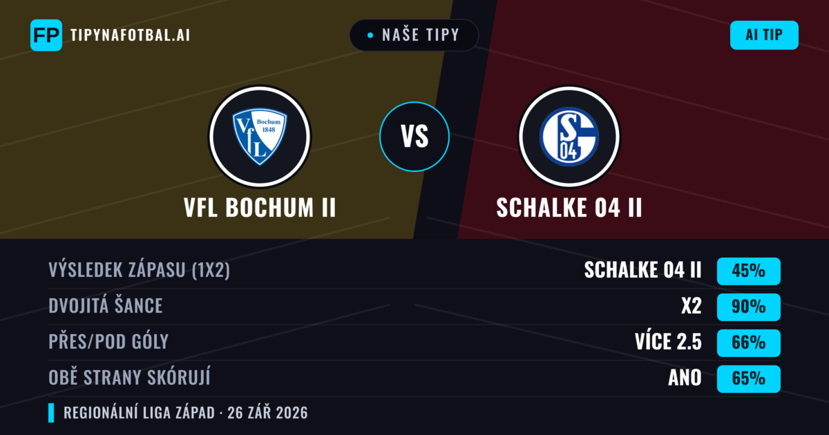 Naše tipy: VfL Bochum II vs Schalke 04 II — Schalke 04 II — Vítězství (43%); Přes 2.5; Obě strany skórují: Ano