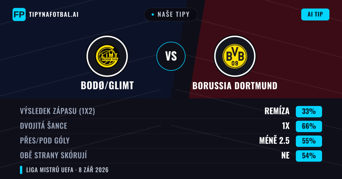 Naše tipy: Bodø/Glimt vs Borussia Dortmund — Remíza (33%); Pod 2.5; Obě strany skórují: Ne