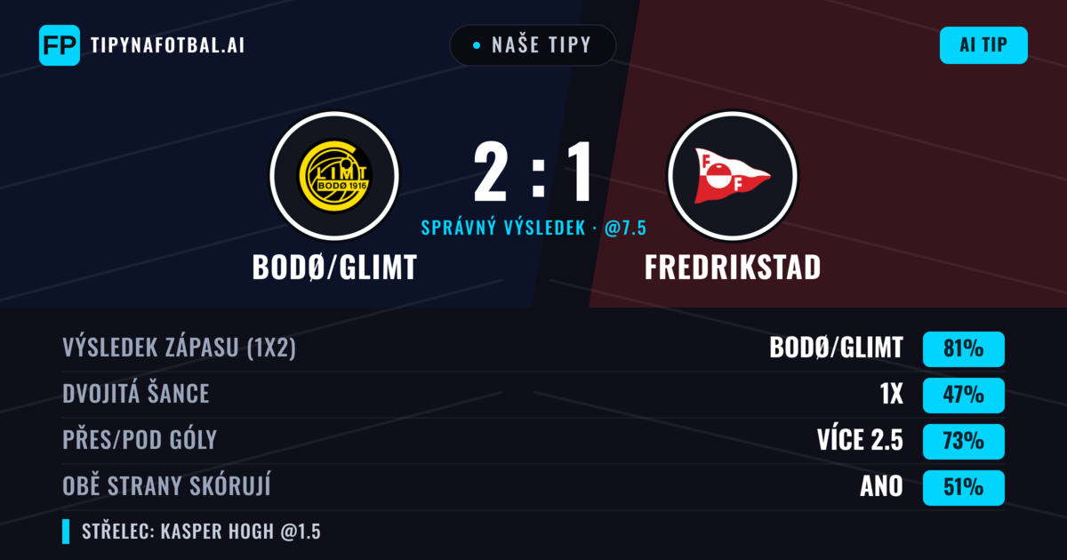 Naše tipy: Bodø/Glimt vs Fredrikstad — Bodø/Glimt — Vítězství (82%); Přes 2.5; Obě strany skórují: Ano
