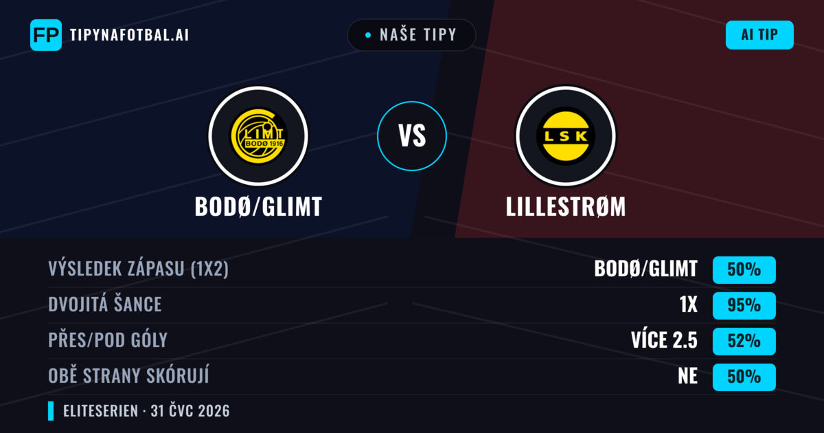 Naše tipy: Bodø/Glimt vs Lillestrøm — Bodø/Glimt — Vítězství (76%); Přes 2.5; Obě strany skórují: Ano