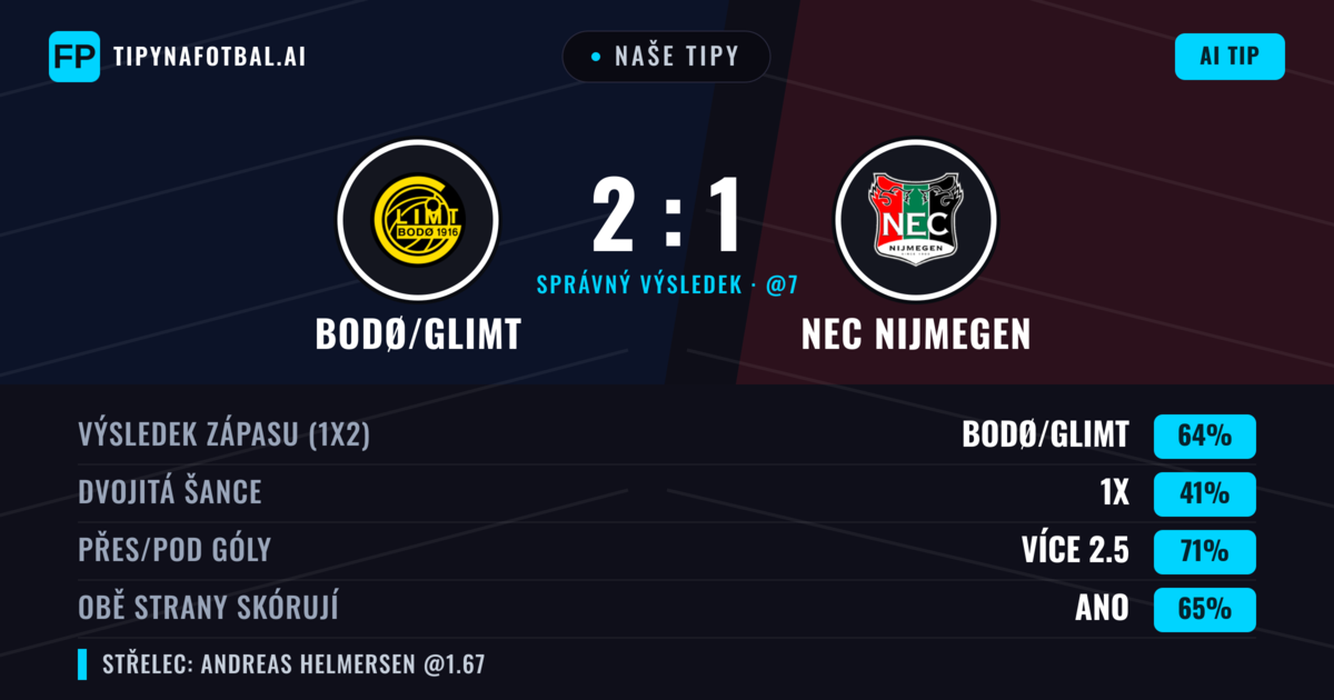 Naše tipy: Bodø/Glimt vs NEC Nijmegen — Bodø/Glimt — Vítězství (64%); Přes 2.5; Obě strany skórují: Ano