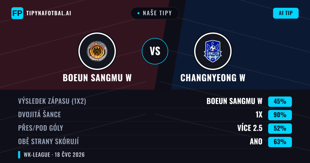 Naše tipy: Boeun Sangmu W vs Changnyeong W — Remíza (45%); Přes 2.5; Obě strany skórují: Ano