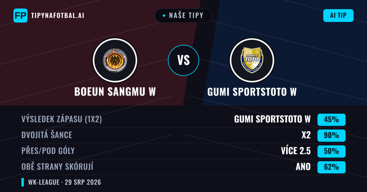 Naše tipy: Boeun Sangmu W vs Gumi Sportstoto W — Boeun Sangmu W — Vítězství (37%); Pod 2.5; Obě strany skórují: Ano