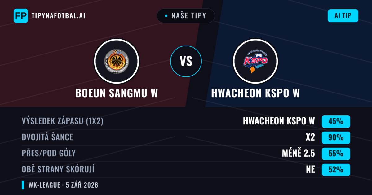 Naše tipy: Boeun Sangmu W vs Hwacheon KSPO W — Remíza (45%); Pod 2.5; Obě strany skórují: Ne