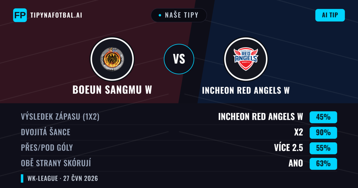 Naše tipy: Boeun Sangmu W vs Incheon Red Angels W — Incheon Red Angels W — Vítězství (48%); Pod 2.5; Obě strany skórují: Ano