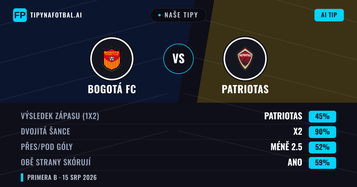 Naše tipy: Bogotá FC vs Patriotas — Remíza (45%); Pod 2.5; Obě strany skórují: Ano