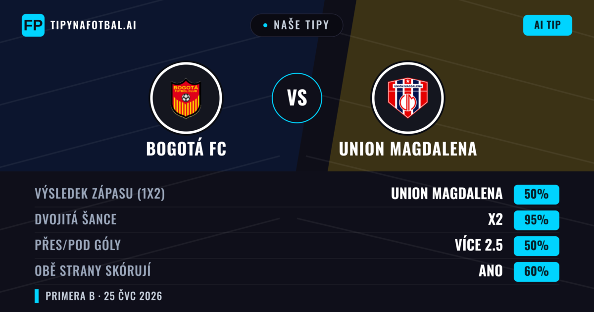 Naše tipy: Bogotá FC vs Union Magdalena — Union Magdalena — Vítězství (45%); Pod 2.5; Obě strany skórují: Ano