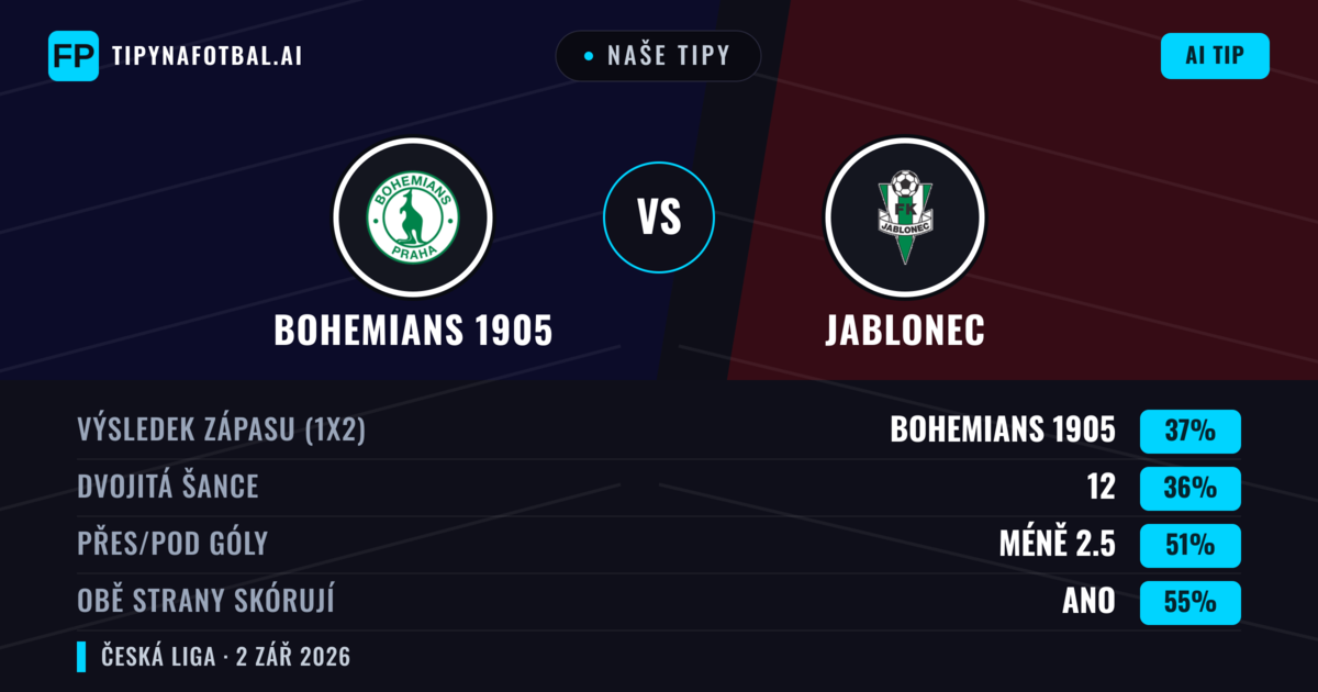 Naše tipy: Bohemians 1905 vs Jablonec — Bohemians 1905 — Vítězství (38%); Pod 2.5; Obě strany skórují: Ano