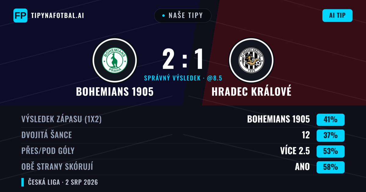 Naše tipy: Bohemians 1905 vs Hradec Králové — Bohemians 1905 — Vítězství (39%); Přes 2.5; Obě strany skórují: Ano